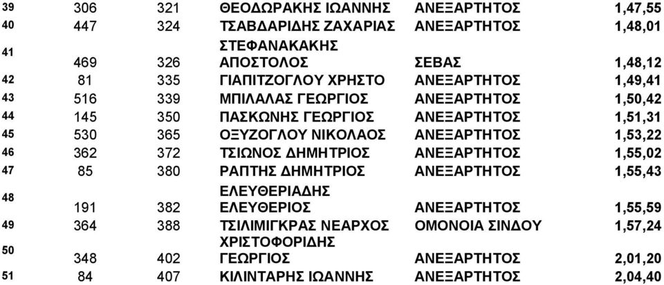 ΝΙΚΟΛΑΟΣ ΑΝΕΞΑΡΤΗΤΟΣ,53,22 46 362 372 ΤΣΙΩΝΟΣ ΔΗΜΗΤΡΙΟΣ ΑΝΕΞΑΡΤΗΤΟΣ,55,02 47 85 380 ΡΑΠΤΗΣ ΔΗΜΗΤΡΙΟΣ ΑΝΕΞΑΡΤΗΤΟΣ,55,43 48 ΕΛΕΥΘΕΡΙΑΔΗΣ 9 382 ΕΛΕΥΘΕΡΙΟΣ