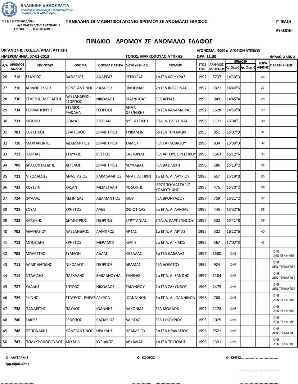 Φ ΑΦΙΞΗΣ 26 716 ΣΤΑΥΡΟΣ ΒΑΣΙΛΕΙΟΣ ΑΝΔΡΕΑΣ ΚΕΡΚΥΡΑΣ 1ο ΓΕΛ ΚΕΡΚΥΡΑΣ 1997 5737 14'33''3 26 27 710 ΑΠΙΔΟΠΟΥΛΟΣ ΚΩΝΣΤΑΝΤΙΝΟΣ ΛΑΖΑΡΟΣ ΦΛΩΡΙΝΑΣ 2ο ΓΕΛ ΦΛΩΡΙΝΑΣ 1997 1821 14'40''6 27 28 730 ΚΕΛΕΣΗΣ-