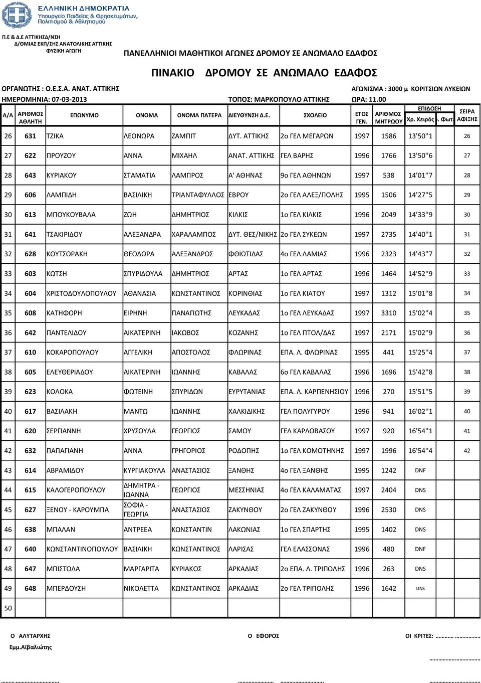 ΑΤΤΙΚΗΣ ΓΕΛ ΒΑΡΗΣ 1996 1766 13'50''6 27 28 643 ΚΥΡΙΑΚΟΥ ΣΤΑΜΑΤΙΑ ΛΑΜΠΡΟΣ Α' ΑΘΗΝΑΣ 9ο ΓΕΛ ΑΘΗΝΩΝ 1997 538 14'01''7 28 29 606 ΛΑΜΠΙΔΗ ΒΑΣΙΛΙΚΗ ΤΡΙΑΝΤΑΦΥΛΛΟΣ ΕΒΡΟΥ 2ο ΓΕΛ ΑΛΕΞ/ΠΟΛΗΣ 1995 1506 14'27''5