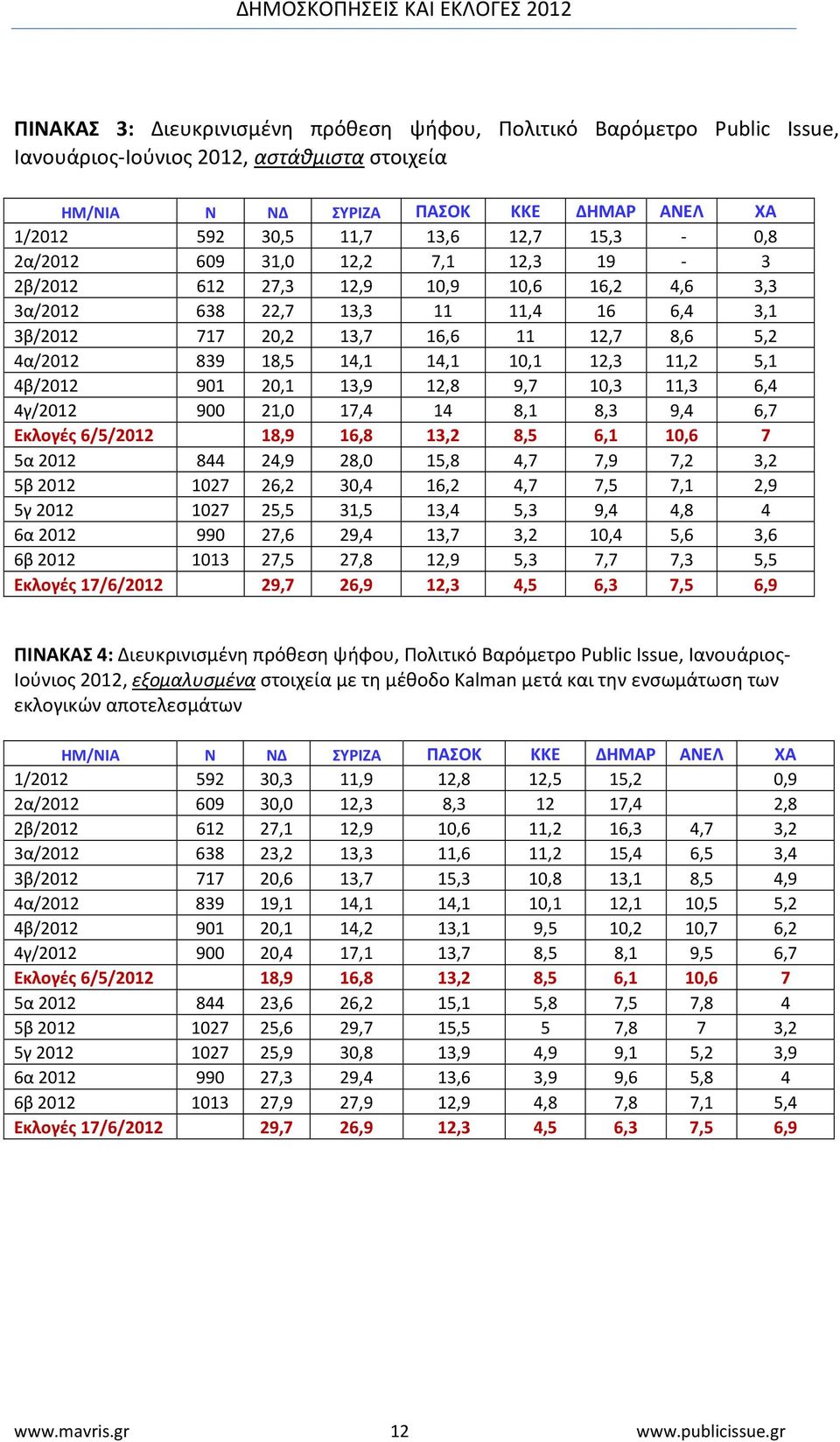 14,1 10,1 12,3 11,2 5,1 4β/2012 901 20,1 13,9 12,8 9,7 10,3 11,3 6,4 4γ/2012 900 21,0 17,4 14 8,1 8,3 9,4 6,7 Εκλογές 6/5/2012 18,9 16,8 13,2 8,5 6,1 10,6 7 5α 2012 844 24,9 28,0 15,8 4,7 7,9 7,2 3,2