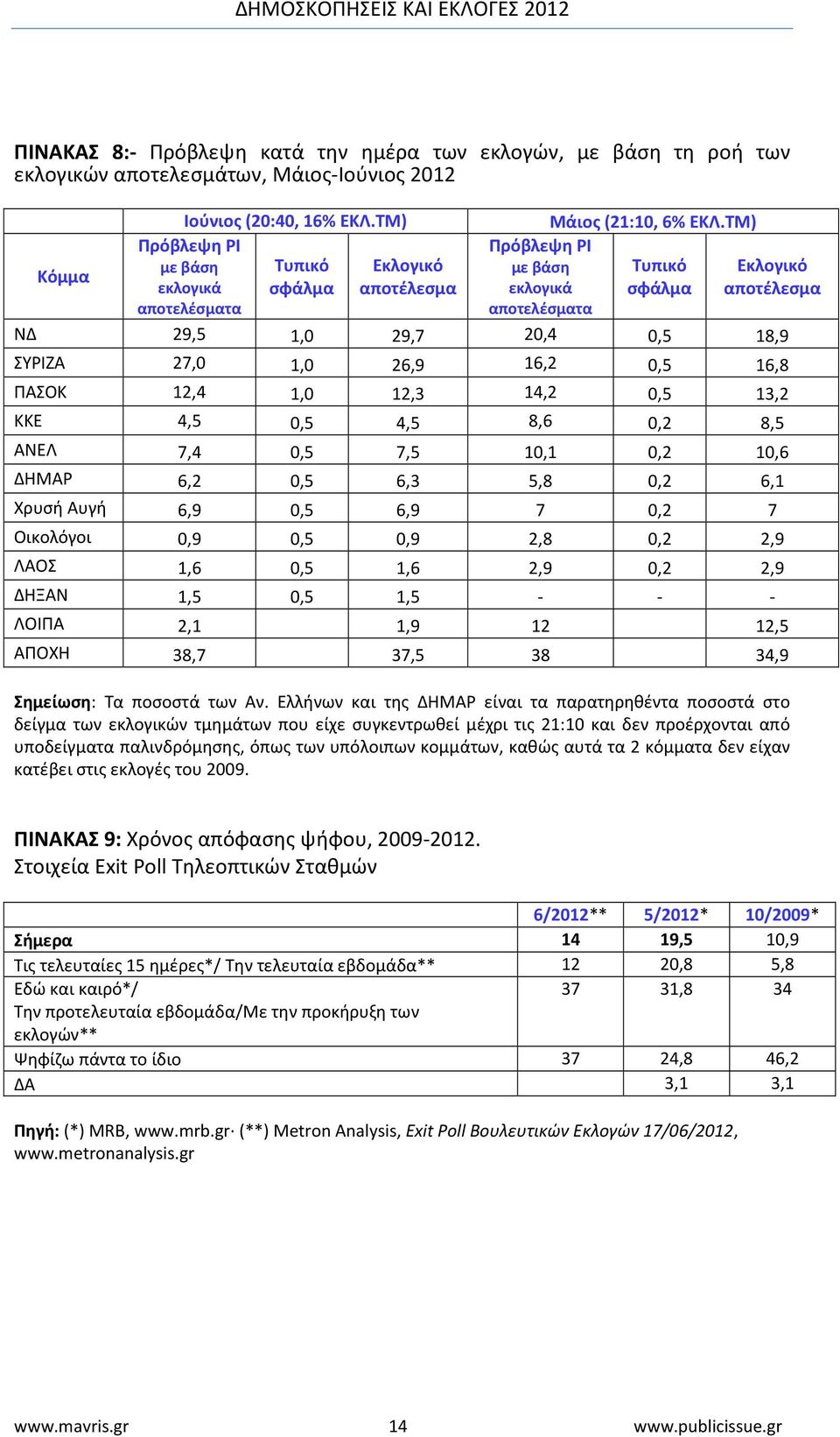 ΤΜ) Τυπικό σφάλμα Εκλογικό αποτέλεσμα ΝΔ 29,5 1,0 29,7 20,4 0,5 18,9 ΣΥΡΙΖΑ 27,0 1,0 26,9 16,2 0,5 16,8 ΠΑΣΟΚ 12,4 1,0 12,3 14,2 0,5 13,2 ΚΚΕ 4,5 0,5 4,5 8,6 0,2 8,5 ΑΝΕΛ 7,4 0,5 7,5 10,1 0,2 10,6