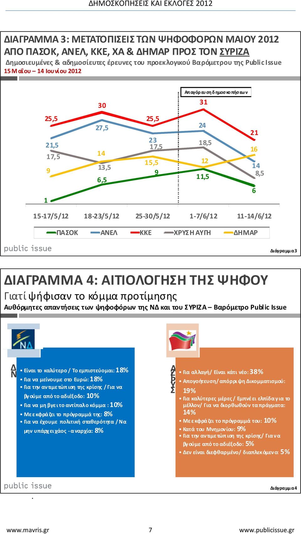 ΧΡΥΣΗ ΑΥΓΗ ΔΗΜΑΡ Διάγραμμα 3 ΔΙΑΓΡΑΜΜΑ 4: ΑΙΤΙΟΛΟΓΗΣΗ ΤΗΣ ΨΗΦΟΥ Γιατί ψήφισαν το κόμμα προτίμησης Αυθόρμητες απαντήσεις των ψηφοφόρων της ΝΔ και του ΣΥΡΙΖΑ Βαρόμετρο Public Issue Δ Είναι το καλύτερο