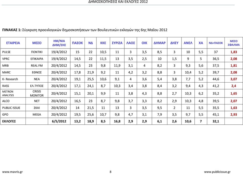 MARC ΕΘΝΟΣ 20/4/2012 17,8 21,9 9,2 11 4,2 3,2 8,8 3 10,4 5,2 39,7 2,08 K- Research ΝΕΑ 20/4/2012 19,1 25,5 10,6 9,1 4 3,6 5,4 3,8 7,7 5,2 44,6 3,07 RASS ΕΛ.