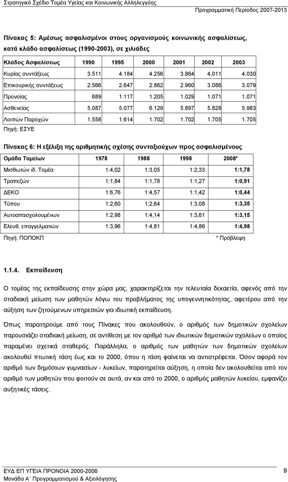 702 1.702 1.705 1.705 Πηγή: ΕΣΥΕ Πίνακας 6: Η εξέλιξη της αριθµητικής σχέσης συνταξιούχων προς ασφαλισµένους Οµάδα Ταµείων 1978 1988 1998 2008* Μισθωτών ιδ.