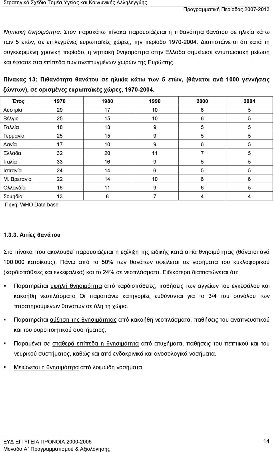 Πίνακας 13: Πιθανότητα θανάτου σε ηλικία κάτω των 5 ετών, (θάνατοι ανά 1000 γεννήσεις ζώντων), σε ορισµένες ευρωπαϊκές χώρες, 1970-2004.