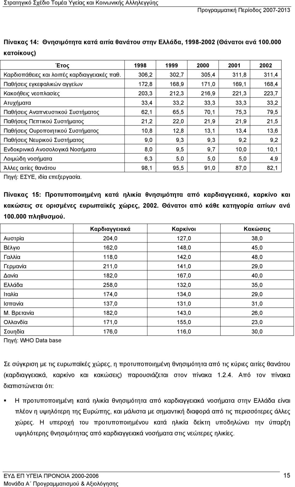 Συστήµατος 62,1 65,5 70,1 75,3 79,5 Παθήσεις Πεπτικού Συστήµατος 21,2 22,0 21,9 21,9 21,5 Παθήσεις Ουροποιητικού Συστήµατος 10,8 12,8 13,1 13,4 13,6 Παθήσεις Νευρικού Συστήµατος 9,0 9,3 9,3 9,2 9,2