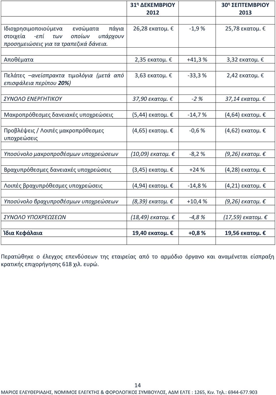 Μακροπρόθεσμες δανειακές υποχρεώσεις (5,44) εκατομ. -14,7 % (4,64) εκατομ. Προβλέψεις / Λοιπές μακροπρόθεσμες υποχρεώσεις (4,65) εκατομ. -0,6 % (4,62) εκατομ.