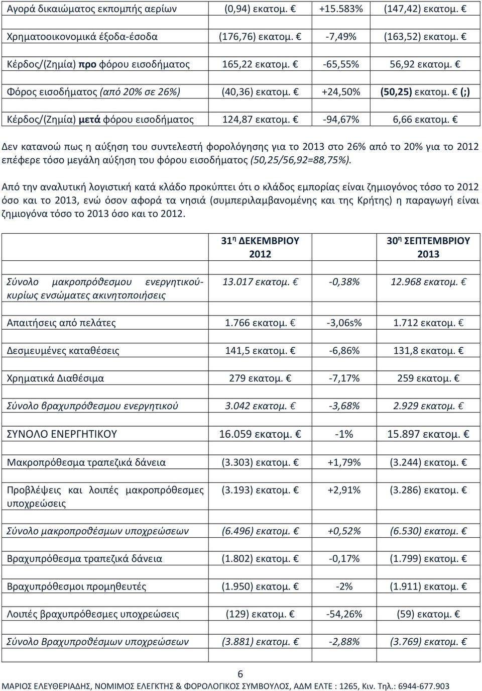 Δεν κατανοώ πως η αύξηση του συντελεστή φορολόγησης για το 2013 στο 26% από το 20% για το 2012 επέφερε τόσο μεγάλη αύξηση του φόρου εισοδήματος (50,25/56,92=88,75%).