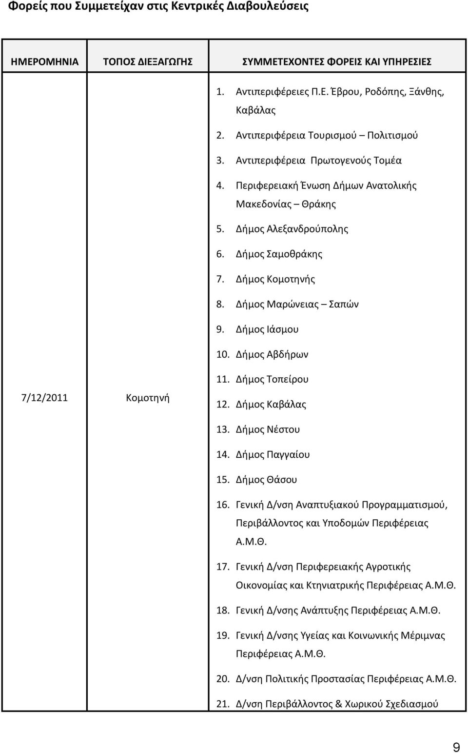 Δήμος Μαρώνειας Σαπών 9. Δήμος Ιάσμου 10. Δήμος Αβδήρων 7/12/2011 Κομοτηνή 11. Δήμος Τοπείρου 12. Δήμος Καβάλας 13. Δήμος Νέστου 14. Δήμος Παγγαίου 15. Δήμος Θάσου 16.