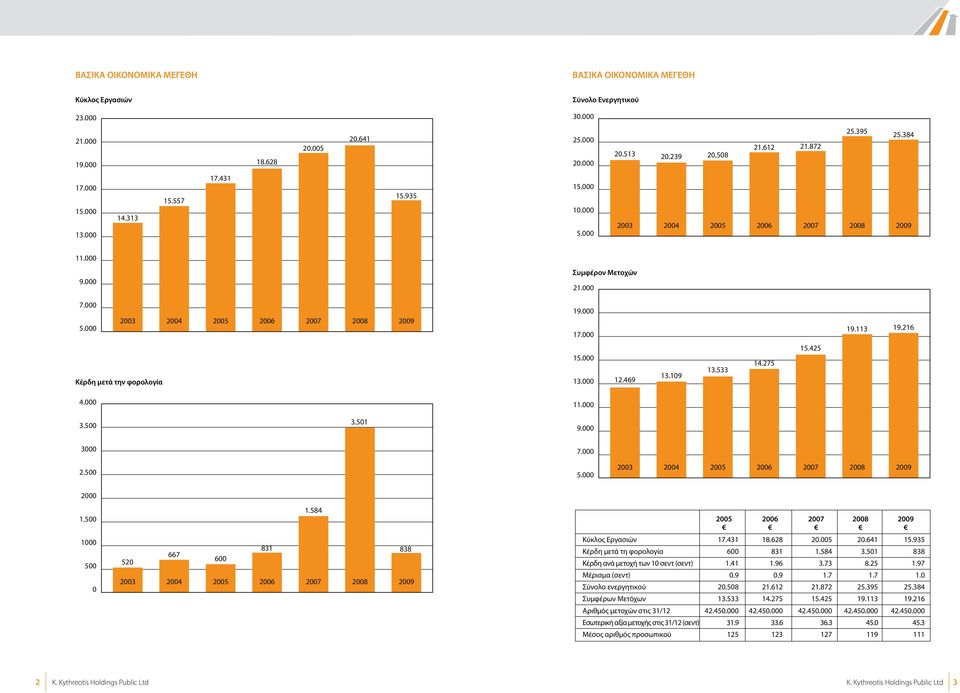 216 Κέρδη μετά την φορολογία 15.000 13.000 12.469 13.109 13.533 14.275 15.425 4.000 11.000 3.500 3.501 9.000 3000 7.000 2.500 5.000 2003 2004 2005 2006 2007 2009 2000 1.500 1000 500 0 1.