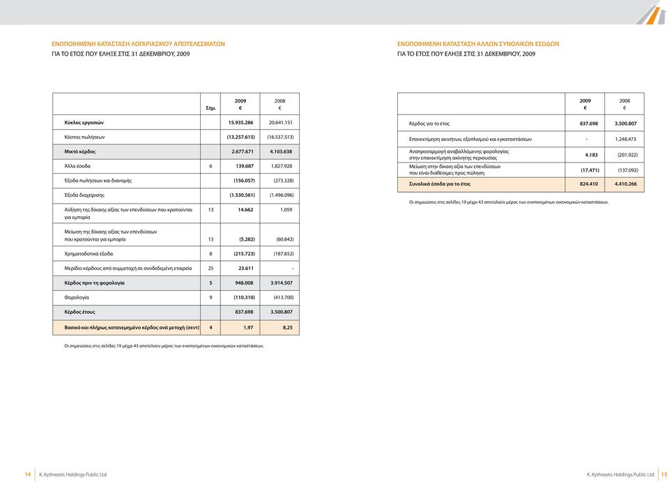 473 Μικτό κέρδoς 2.677.671 4.103.638 Άλλα έσοδα 6 139.687 1.827.928 Έξοδα πωλήσεων και διανομής (156.057) (273.328) Έξοδα διαχείρισης (1.530.561) (1.496.