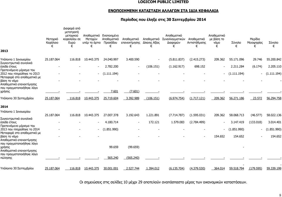 Ιανουαρίου 25.187.064 116.818 10.443.375 24.040.997 3.400.590 - (5.811.837) (2.415.273) 209.362 55.171.096 29.746 55.200.842 Συγκεντρωτικά συνολικά έσοδα έτους - - - 2.782.200 - (106.151) (1.162.