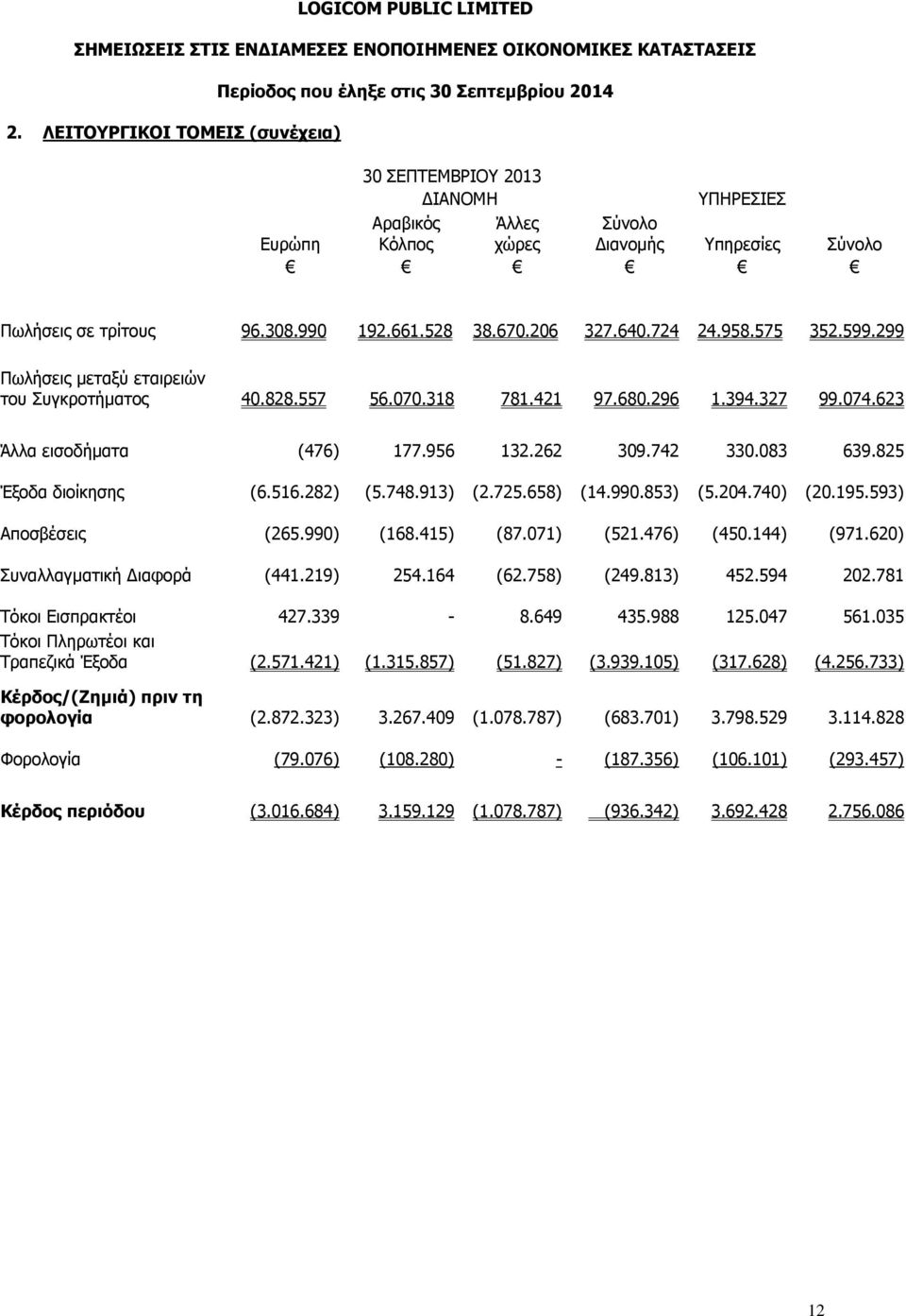 825 Έξοδα διοίκησης (6.516.282) (5.748.913) (2.725.658) (14.990.853) (5.204.740) (20.195.593) Αποσβέσεις (265.990) (168.415) (87.071) (521.476) (450.144) (971.620) Συναλλαγματική Διαφορά (441.