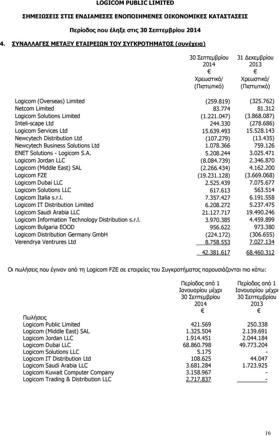 279) (13.435) Newcytech Business Solutions Ltd 1.078.366 759.126 ENET Solutions - Logicom S.A. 5.208.244 3.025.471 Logicom Jordan LLC (8.084.739) 2.346.870 Logicom (Middle East) SAL (2.266.434) 4.162.