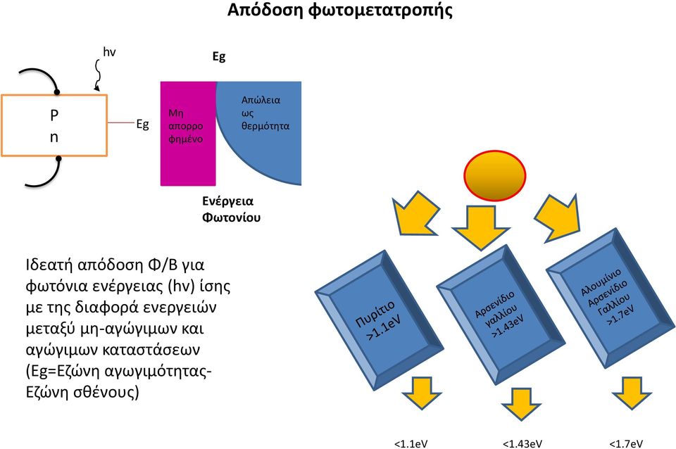 ενζργειασ (hv) ίςθσ με τθσ διαφορά ενεργειϊν μεταξφ μθ-αγϊγιμων και