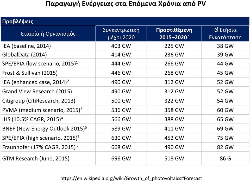 490 GW 312 GW 52 GW Citigroup (CitiResearch, 2013) 500 GW 322 GW 54 GW PVMA (medium scenario, 2015) 3 536 GW 358 GW 60 GW IHS (10.