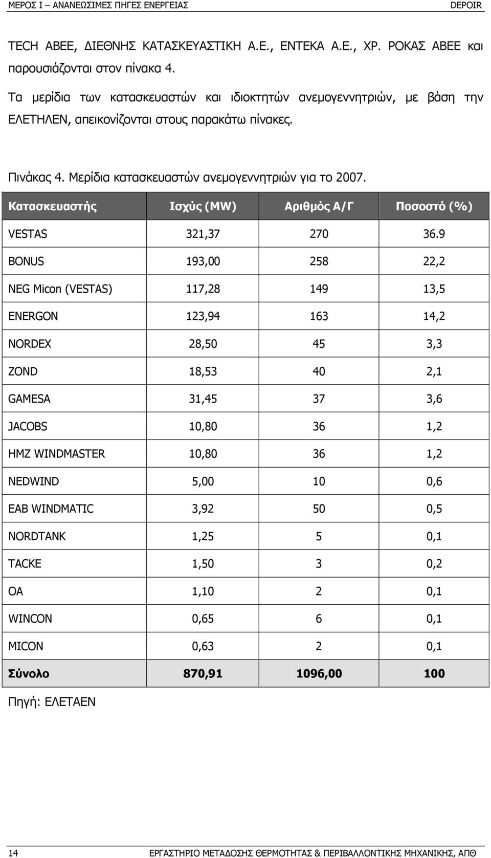 Κατασκευαστής Ισχύς (MW) Αριθµός Α/Γ Ποσοστό (%) VESTAS 321,37 270 36.