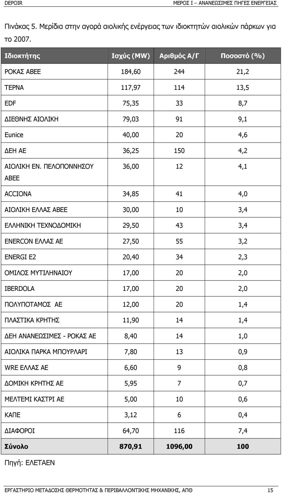 ΠΕΛΟΠΟΝΝΗΣΟΥ ΑΒΕΕ 36,00 12 4,1 ACCIONA 34,85 41 4,0 ΑΙΟΛΙΚΗ ΕΛΛΑΣ ΑΒΕΕ 30,00 10 3,4 ΕΛΛΗΝΙΚΗ ΤΕΧΝΟ ΟΜΙΚH 29,50 43 3,4 ΕNERCON ΕΛΛΑΣ ΑΕ 27,50 55 3,2 ENERGI Ε2 20,40 34 2,3 ΟΜΙΛΟΣ ΜΥΤΙΛΗΝΑΙΟΥ 17,00 20