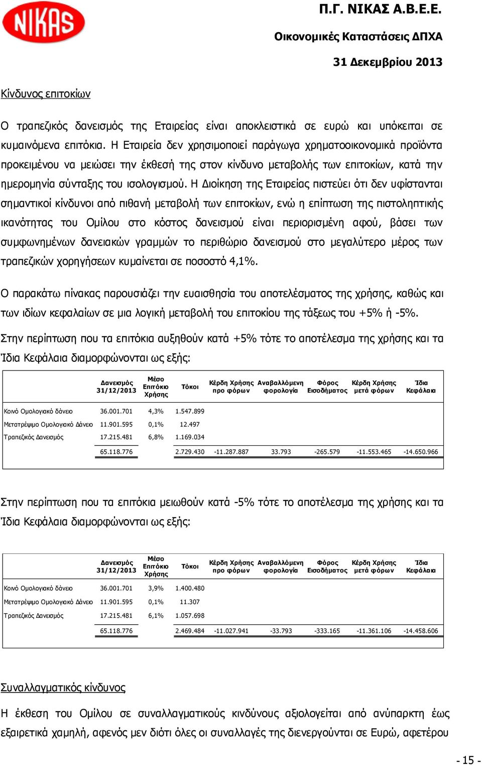 Η Διοίκηση της Εταιρείας πιστεύει ότι δεν υφίστανται σημαντικοί κίνδυνοι από πιθανή μεταβολή των επιτοκίων, ενώ η επίπτωση της πιστοληπτικής ικανότητας του Ομίλου στο κόστος δανεισμού είναι