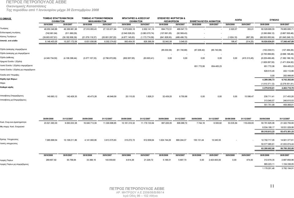 002.141,15 694.772,51 489.547,73 - - 2.020,57 353,01 82.528.689,55 78.985.695,71 Ενδοεταιρικές πωλήσεις (742.681,84) (511.860,29) (2.540.526,23) (3.063.070,74) (107.691,05) (92.569,43) - - (3.390.