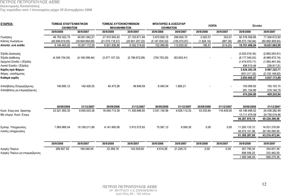 669,68) (21.079.118,57) (20.801.297,22) (5.147.630,52) (185.975,67) (1.824,10) (867,26) (66.875.192,84) (60.682. 809,83) Αποτέλ. ανά κλάδο 8.146.403,05 10.207.172,59 6.831.836,86 6.302.374,62 722.