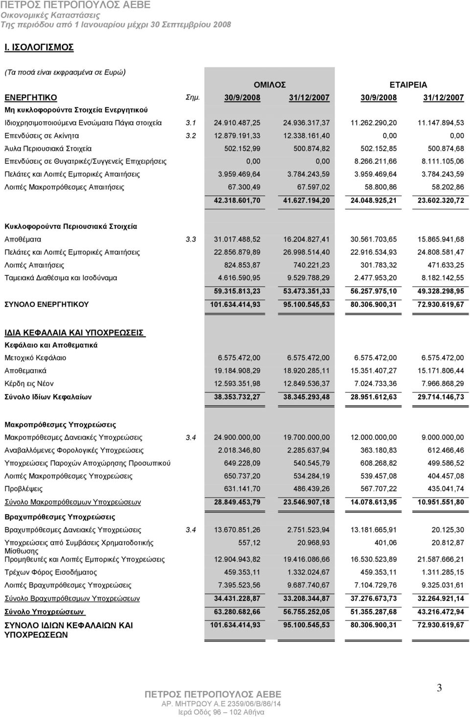 894,53 Επενδύσεις σε Ακίνητα 3.2 12.879.191,33 12.338.161,40 0,00 0,00 Άυλα Περιουσιακά Στοιχεία 502.152,99 500.874,82 502.152,85 500.