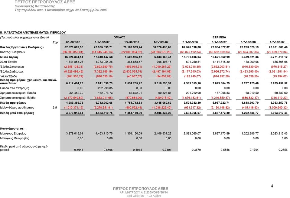 304.672,82 28.263.529,19 28.631.688,46 Κόστος Πωλήσεων (66.503.855,04) (61.645.248,13) (22.603.964,62) (23.893.270,28) (66.875.192,84) (60.682.809,83) (22.824.007,83) (22.859.870,34) Μικτά Κέρδη 16.