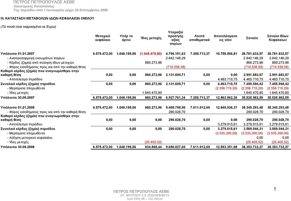 146,29 2.842.146,29 2.842.146,29 - Κέρδος (ζημία) από πώληση ιδίων μετοχών 860.273,96 860.273,96 860.273,96 - Φόρος εισοδήματος προς και από την καθαρή θέση (710.536,58) (710.