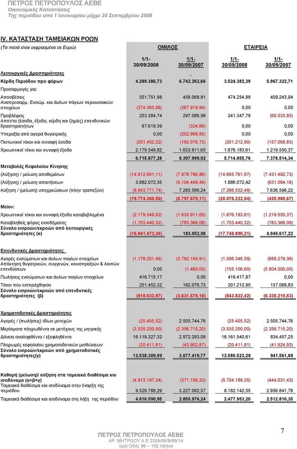 919,94) 0,00 0,00 Προβλέψεις 253.384,74 297.086,98 241.347,78 (60.533,85) Αποτ/τα (έσοδα, έξοδα, κέρδη και ζημίες) επενδυτικών δραστηριοτήτων 67.