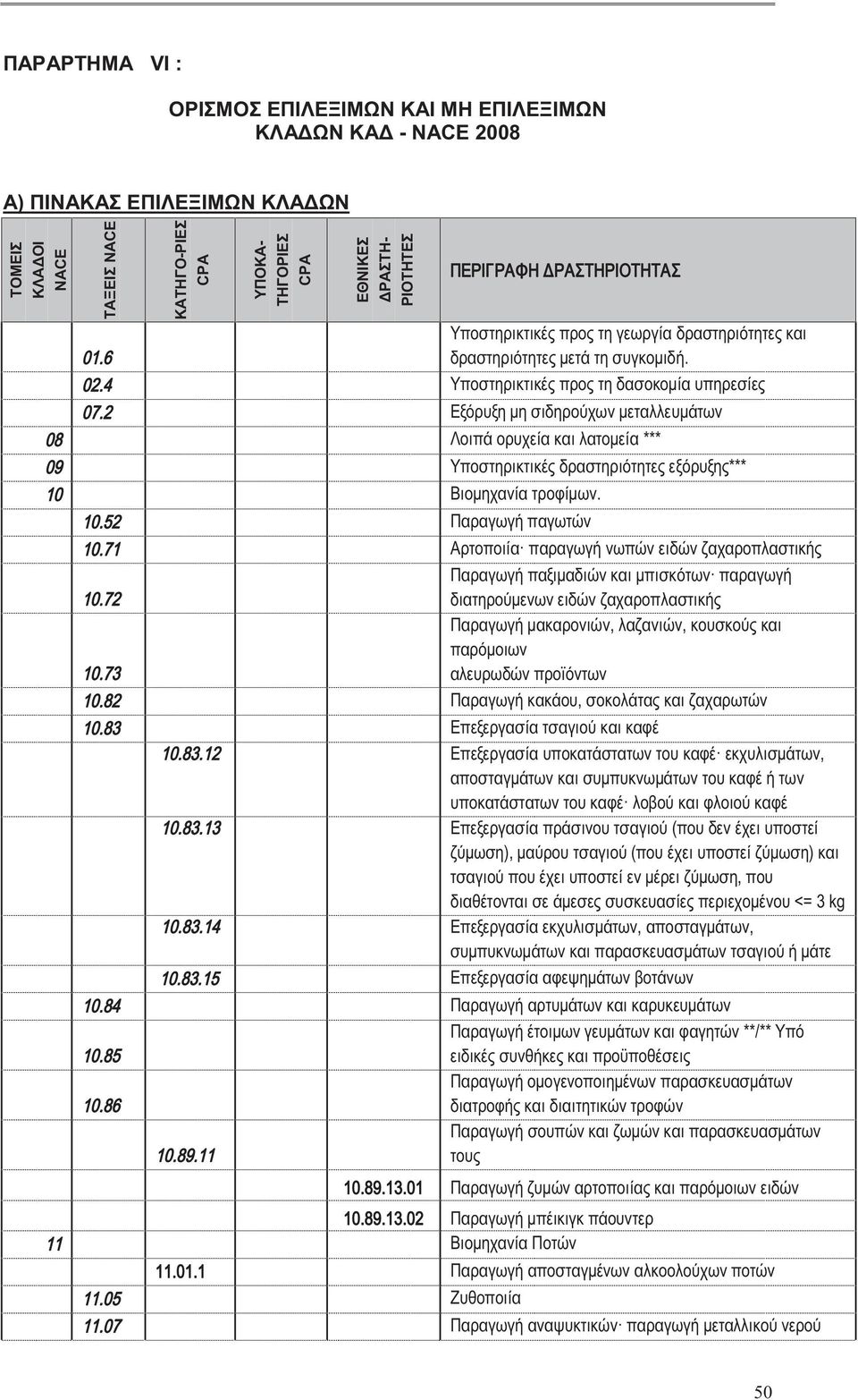 71 Αρτοποιία παραγωγή νωπών ειδών ζαχαροπλαστικής Παραγωγή παξιμαδιών και μπισκότων παραγωγή 10.72 διατηρούμενων ειδών ζαχαροπλαστικής Παραγωγή μακαρονιών, λαζανιών, κουσκούς και παρόμοιων 10.