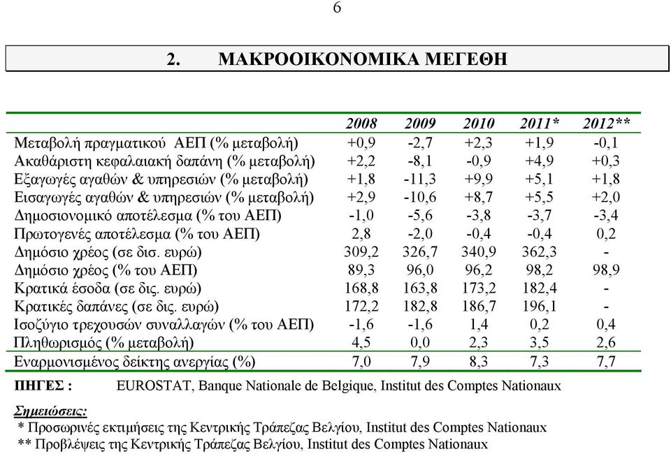 του ΑΕΠ) 2,8-2,0-0,4-0,4 0,2 Δημόσιο χρέος (σε δισ. ευρώ) 309,2 326,7 340,9 362,3 - Δημόσιο χρέος (% του ΑΕΠ) 89,3 96,0 96,2 98,2 98,9 Κρατικά έσοδα (σε δις.