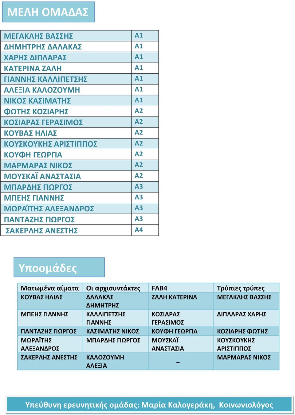 Ματωμένα αίματα Οι αρχισυντάκτες FAB4 Τρύπιες τρύπες ΚΟΥΒΑΣ ΗΛΙΑΣ ΔΑΛΑΚΑΣ ΖΑΛΗ ΚΑΤΕΡΙΝΑ ΜΕΓΑΚΛΗΣ ΒΑΣΣΗΣ ΔΗΜΗΤΡΗΣ ΜΠΕΗΣ ΓΙΑΝΝΗΣ ΚΑΛΛΙΠΕΤΣΗΣ ΚΟΣΙΑΡΑΣ ΔΙΠΛΑΡΑΣ ΧΑΡΗΣ ΓΙΑΝΝΗΣ ΓΕΡΑΣΙΜΟΣ ΠΑΝΤΑΖΗΣ ΓΙΩΡΓΟΣ