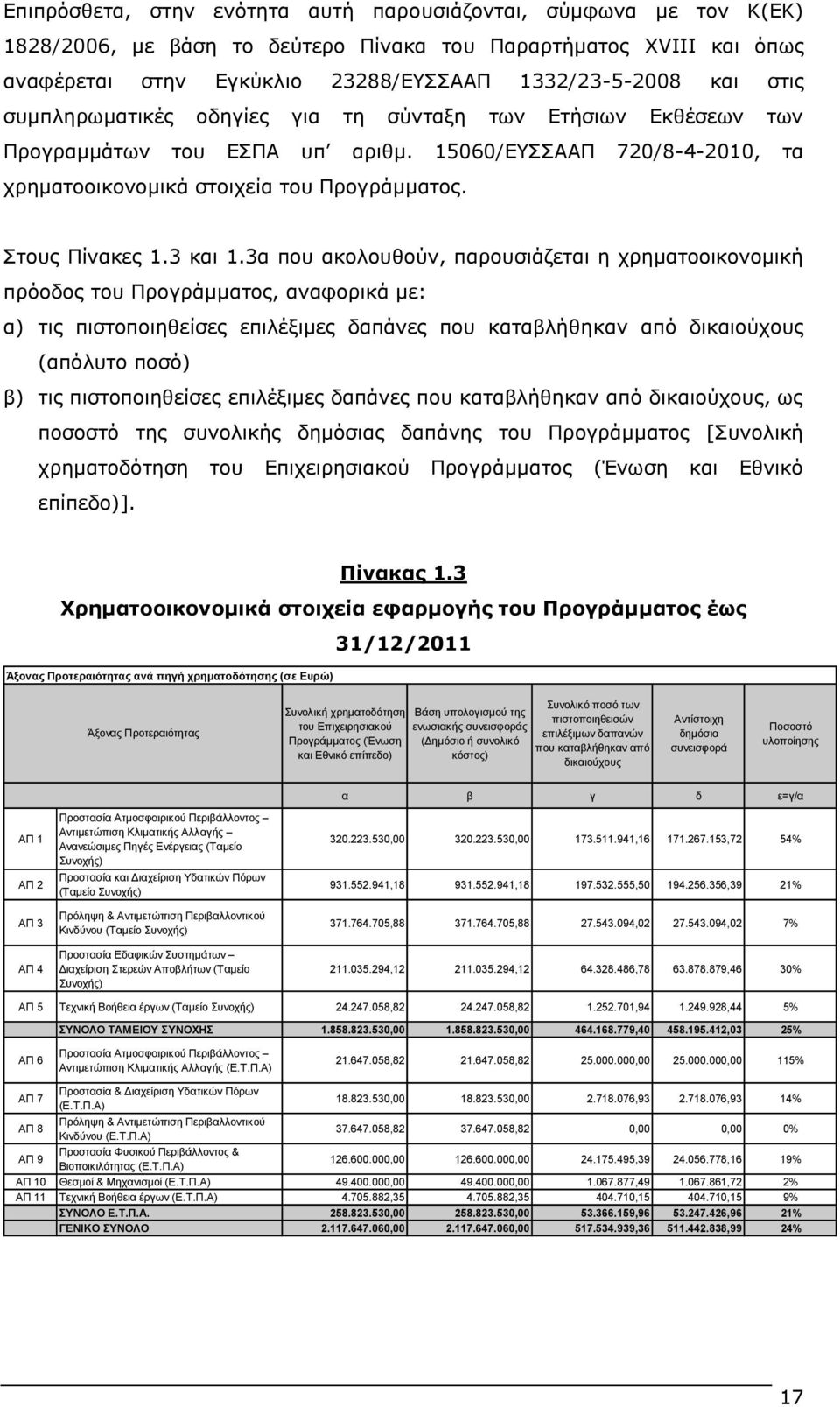 3α πνπ αθνινπζνχλ, παξνπζηάδεηαη ε ρξεκαηννηθνλνκηθή πξφνδνο ηνπ Ξξνγξάκκαηνο, αλαθνξηθά κε: α) ηηο πηζηνπνηεζείζεο επηιέμηκεο δαπάλεο πνπ θαηαβιήζεθαλ απφ δηθαηνχρνπο (απφιπην πνζφ) β) ηηο