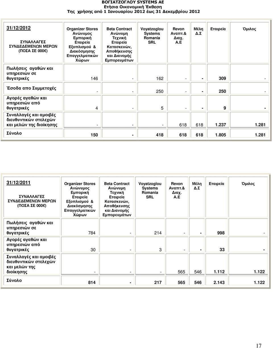 Σ Εταιρεία Όµιλος Πωλήσεις αγαθών και υπηρεσιών σε θυγατρικές 146-162 - - 309 - Έσοδα απο Συµµετοχές - - 250 - - 250 - Αγορές αγαθών και υπηρεσιών από θυγατρικές 4-5 - - 9 - Συναλλαγές και αµοιβές