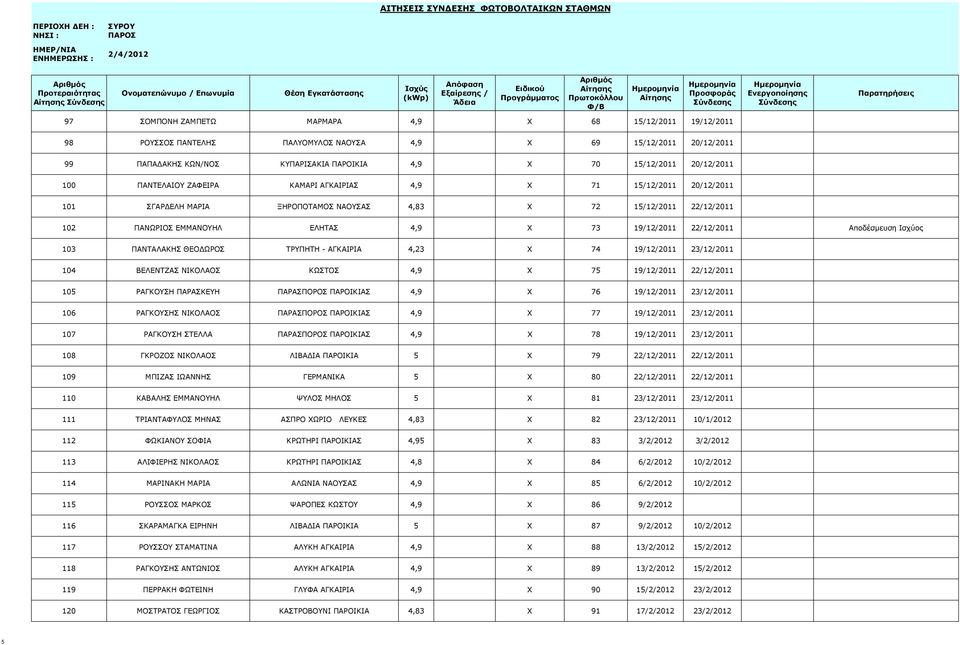 22/12/2011 Αποδέσμευση Ισχύος 103 ΠΑΝΤΑΛΑΚΗΣ ΘΕΟΔΩΡΟΣ ΤΡΥΠΗΤΗ - ΑΓΚΑΙΡΙΑ 4,23 X 74 19/12/2011 23/12/2011 104 ΒΕΛΕΝΤΖΑΣ ΝΙΚΟΛΑΟΣ ΚΩΣΤΟΣ 4,9 X 75 19/12/2011 22/12/2011 105 ΡΑΓΚΟΥΣΗ ΠΑΡΑΣΚΕΥΗ ΠΑΡΑΣΠΟΡΟΣ