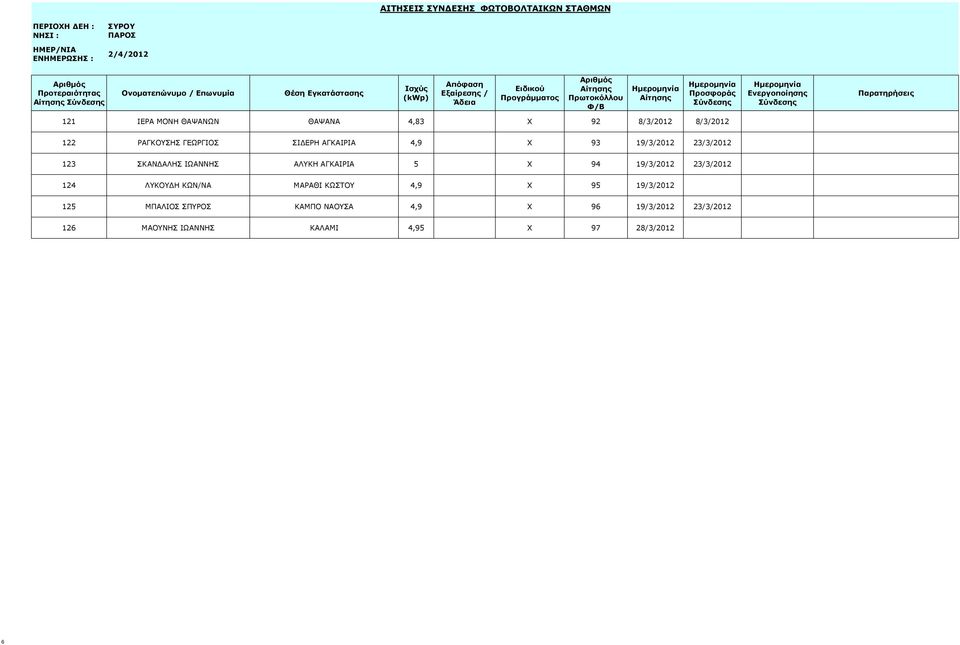 19/3/2012 23/3/2012 124 ΛΥΚΟΥΔΗ ΚΩΝ/ΝΑ ΜΑΡΑΘΙ ΚΩΣΤΟΥ 4,9 X 95 19/3/2012 125 ΜΠΑΛΙΟΣ