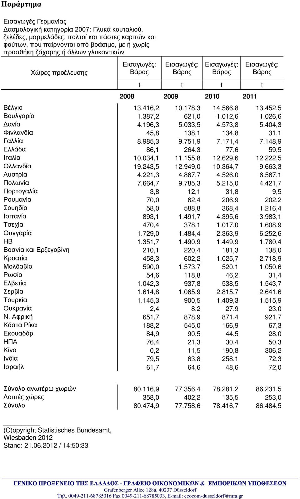 404,3 Φινλανδία 45,8 138,1 134,8 31,1 Γαλλία 8.985,3 9.751,9 7.171,4 7.148,9 Ελλάδα 86,1 264,3 77,6 59,5 Ιταλία 10.034,1 11.155,8 12.629,6 12.222,5 Ολλανδία 19.243,5 12.949,0 10.364,7 9.