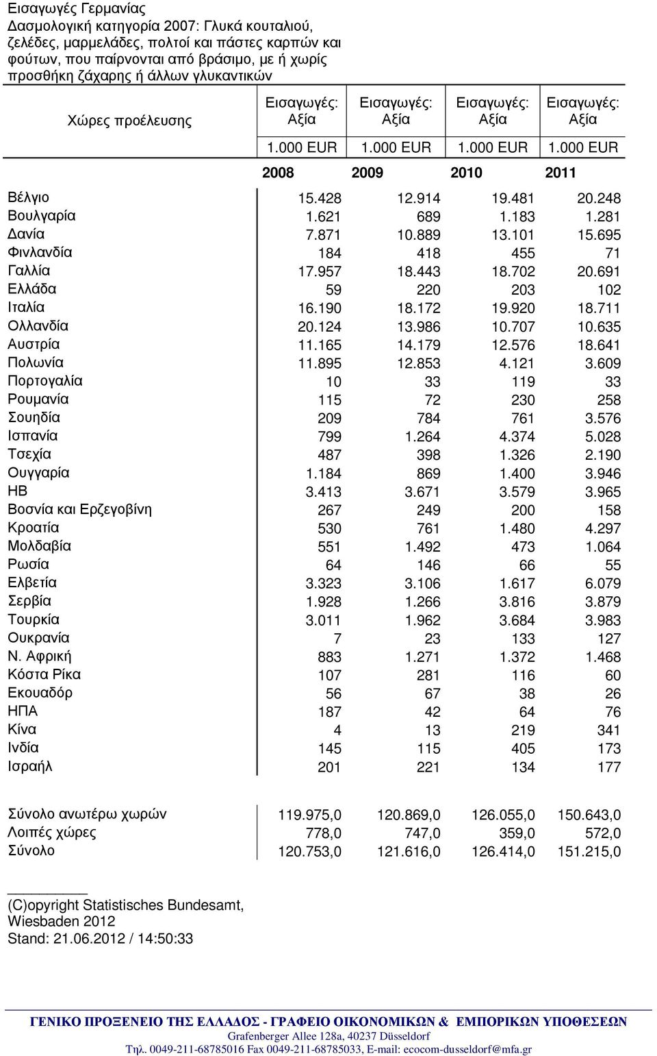 695 Φινλανδία 184 418 455 71 Γαλλία 17.957 18.443 18.702 20.691 Ελλάδα 59 220 203 102 Ιταλία 16.190 18.172 19.920 18.711 Ολλανδία 20.124 13.986 10.707 10.635 Αυστρία 11.165 14.179 12.576 18.