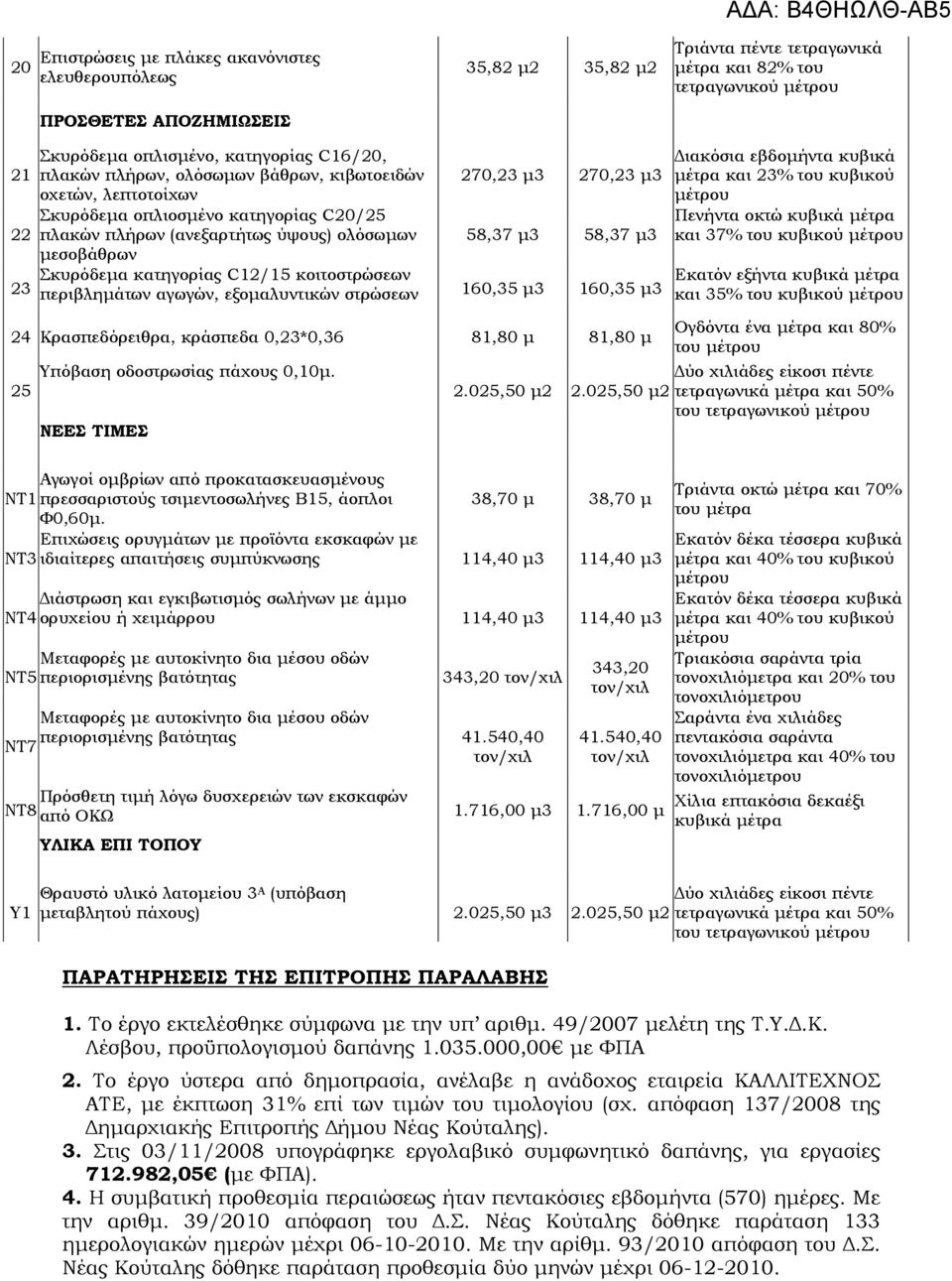 Σκυρόδεμα κατηγορίας C12/15 κοιτοστρώσεων περιβλημάτων αγωγών, εξομαλυντικών στρώσεων 160,35 μ3 160,35 μ3 24 Κρασπεδόρειθρα, κράσπεδα 0,23*0,36 81,80 μ 81,80 μ 25 Υπόβαση οδοστρωσίας πάχους 0,10μ.