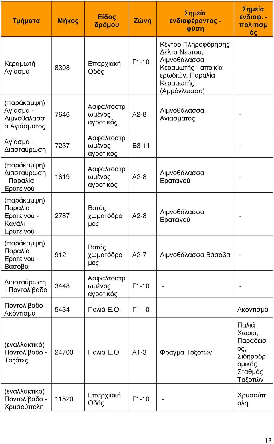 ωµένος αγροτικός Ασφαλτοστρ ωµένος αγροτικός χωµατόδρο µος χωµατόδρο µος Ασφαλτοστρ ωµένος αγροτικός Ζώνη Γ110 Α28 ενδιαφέροντος φύση Κέντρο Πληροφόρησης έλτα Νέστου, Λιµνοθάλασσα Κεραµωτής αποικία