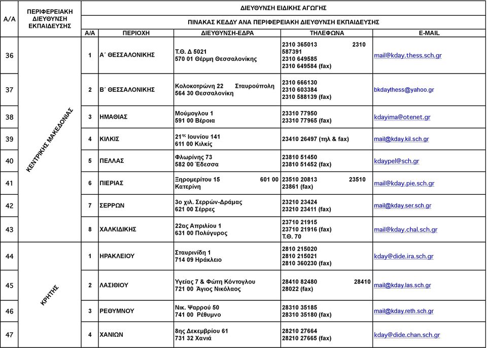 gr 38 3 ΗΜΑΘΙΑΣ Μούµογλου 1 591 00 Βέροια 39 4 ΚΙΛΚΙΣ 21 ης Ιουνίου 141 611 00 Κιλκίς 40 5 ΠΕΛΛΑΣ ΚΕΝΤΡΙΚΗΣ ΜΑΚΕΔΟΝΙΑΣ 41 6 ΠΙΕΡΙΑΣ Φλωρίνης 73 582 00 Έδεσσα Ξηροµερίτου 15 601 00 Κατερίνη 23310