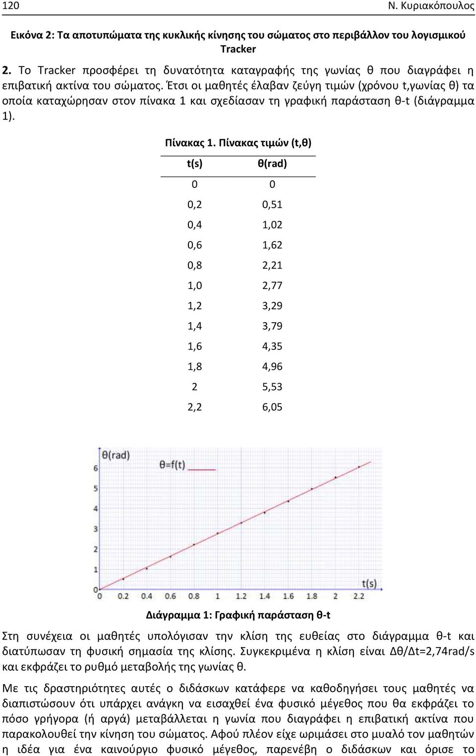 Έτσι οι μαθητές έλαβαν ζεύγη τιμών (χρόνου t,γωνίας θ) τα οποία καταχώρησαν στον πίνακα 1 και σχεδίασαν τη γραφική παράσταση θ-t (διάγραμμα 1). Πίνακας 1.