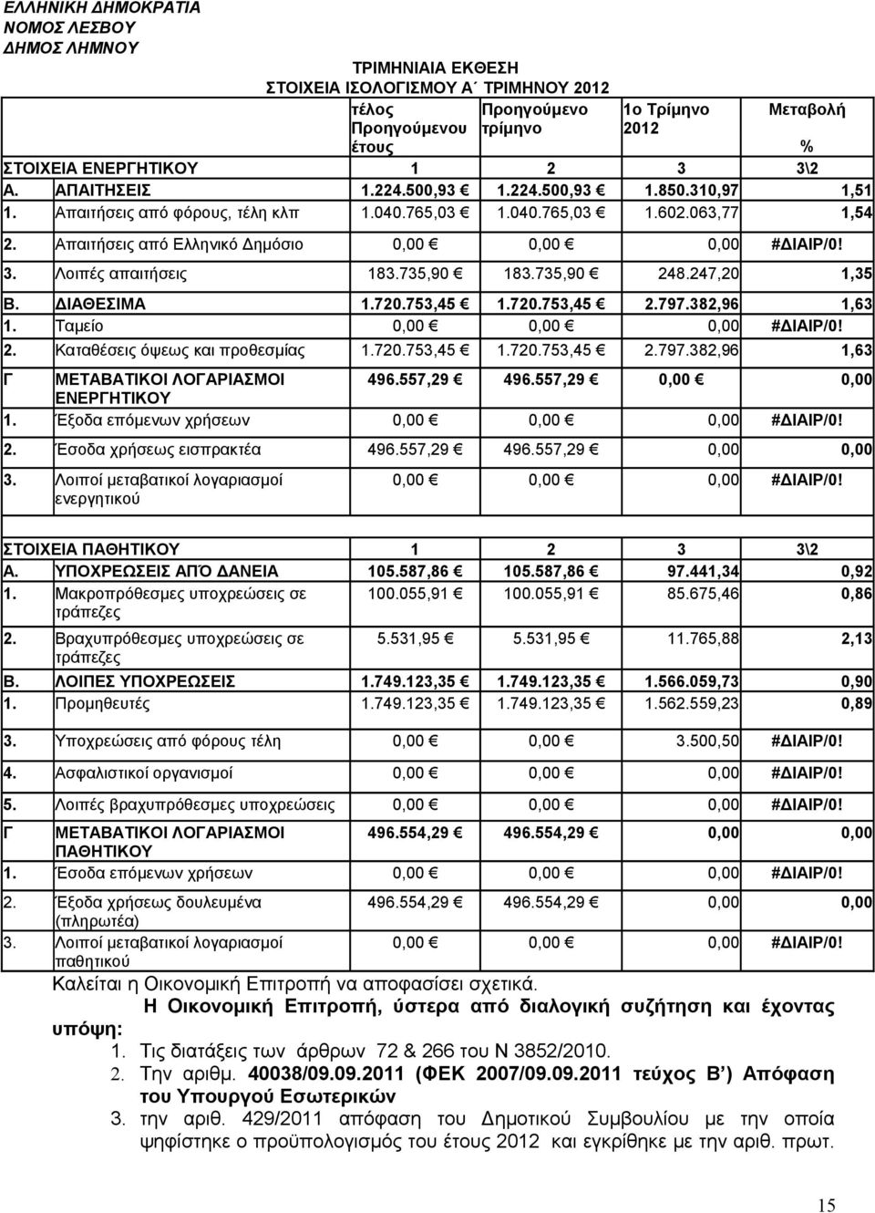 3. Λοιπές απαιτήσεις 183.735,90 183.735,90 248.247,20 1,35 Β. ΔΙΑΘΕΣΙΜΑ 1.720.753,45 1.720.753,45 2.797.382,96 1,63 1. Ταμείο 0,00 0,00 0,00 #ΔΙΑΙΡ/0! 2. Καταθέσεις όψεως και προθεσμίας 1.720.753,45 1.720.753,45 2.797.382,96 1,63 Γ ΜΕΤΑΒΑΤΙΚΟΙ ΛΟΓΑΡΙΑΣΜΟΙ 496.