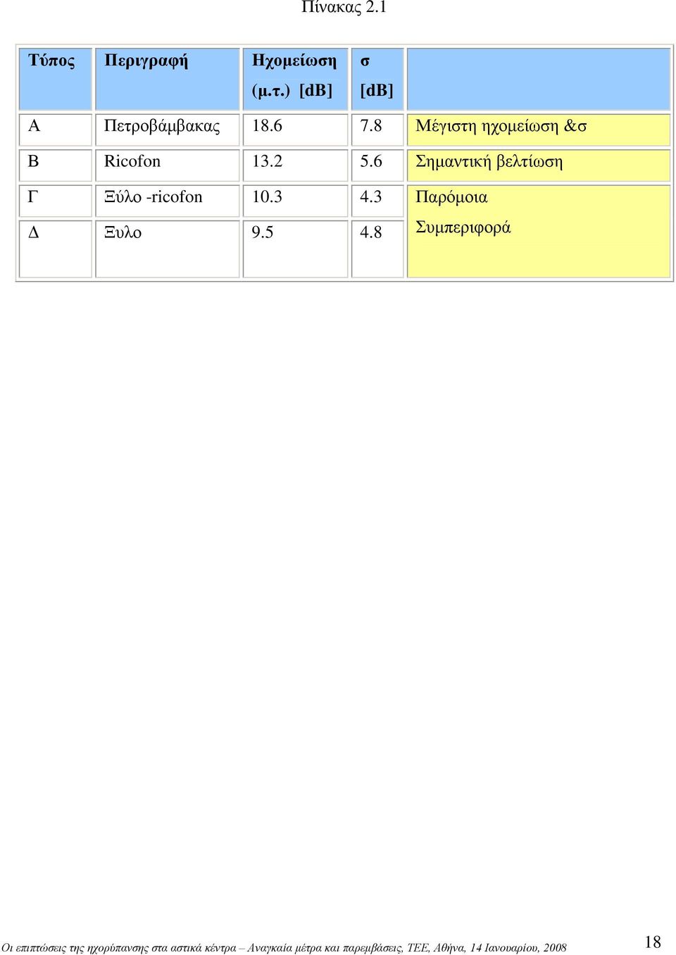 8 Μέγιστη ηχομείωση &σ Β Ricofon 13.2 5.