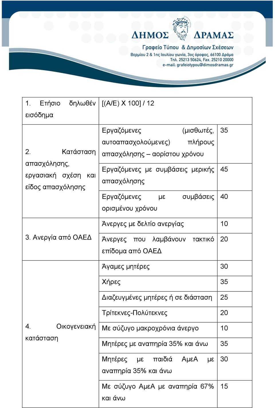 Εργαζόμενες με συμβάσεις μερικής απασχόλησης Εργαζόμενες με συμβάσεις ορισμένου χρόνου 35 45 40 Άνεργες με δελτίο ανεργίας 10 3.