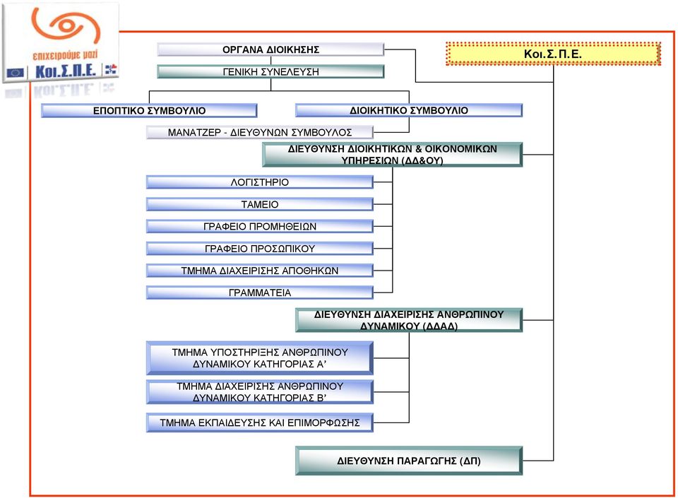 ΕΥΣΗ Κοι.Σ.Π.Ε. ΕΠΟΠΤΙΚΟ ΣΥΜΒΟΥΛΙΟ ΔΙΟΙΚΗΤΙΚΟ ΣΥΜΒΟΥΛΙΟ ΜΑΝΑΤΖΕΡ ΔΙΕΥΘΥΝΩΝ ΣΥΜΒΟΥΛΟΣ ΛΟΓΙΣΤΗΡΙΟ ΤΑΜΕΙΟ ΓΡΑΦΕΙΟ