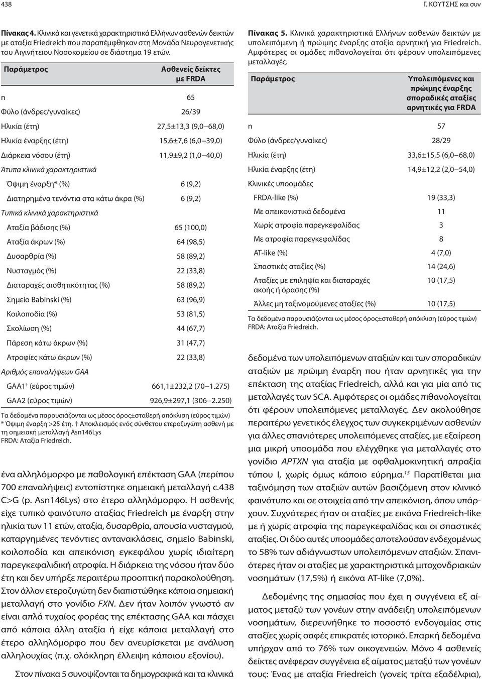 Παράμετρος Ασθενείς δείκτες με FRDA n 65 Φύλο (άνδρες/γυναίκες) 26/39 Ηλικία (έτη) Ηλικία έναρξης (έτη) Διάρκεια νόσου (έτη) Άτυπα κλινικά χαρακτηριστικά 27,5±13,3 (9,0 68,0) 15,6±7,6 (6,0 39,0)