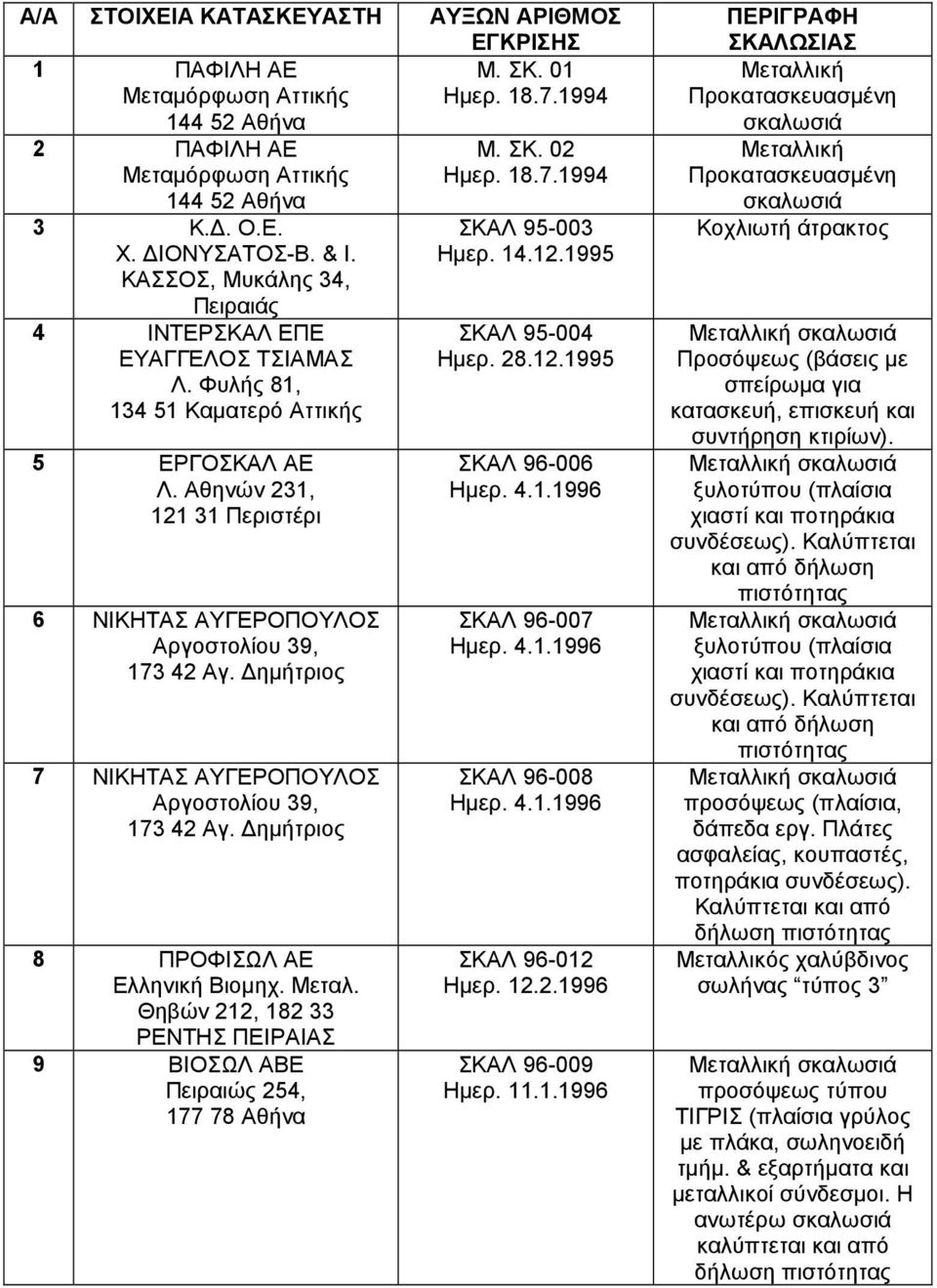 ηµήτριος 7 ΝΙΚΗΤΑΣ ΑΥΓΕΡΟΠΟΥΛΟΣ Αργοστολίου 39, 173 42 Αγ. ηµήτριος 8 ΠΡΟΦΙΣΩΛ ΑΕ Ελληνική Βιοµηχ. Μεταλ. Θηβών 212, 182 33 ΡΕΝΤΗΣ ΠΕΙΡΑΙΑΣ 9 ΒΙΟΣΩΛ ΑΒΕ Πειραιώς 254, 177 78 Αθήνα Μ. ΣΚ. 02 Ηµερ. 18.7.1994 ΣΚΑΛ 95-003 Ηµερ.