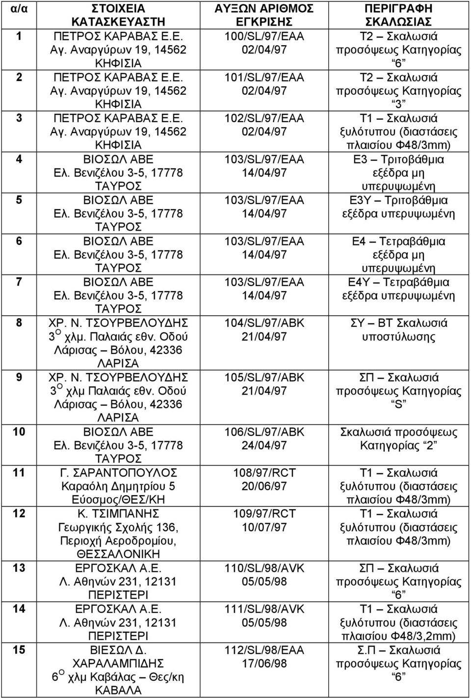 Παλαιάς εθν. Οδού Λάρισας Βόλου, 42336 ΛΑΡΙΣΑ 9 ΧΡ. Ν. ΤΣΟΥΡΒΕΛΟΥ ΗΣ 3 Ο χλµ Παλαιάς εθν. Οδού Λάρισας Βόλου, 42336 ΛΑΡΙΣΑ 10 ΒΙΟΣΩΛ ΑΒΕ Ελ. Βενιζέλου 3-5, 17778 ΤΑΥΡΟΣ 11 Γ.