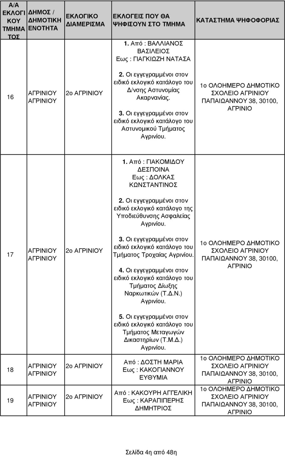 Οι εγγεγραµµένοι στον ειδικό εκλογικό κατάλογο της ποδιεύθυνσης Ασφαλείας Αγρινίου. 17 2ο 3. Οι εγγεγραµµένοι στον ειδικό εκλογικό κατάλογο του Τµήµατος Τροχαίας Αγρινίου. 4.